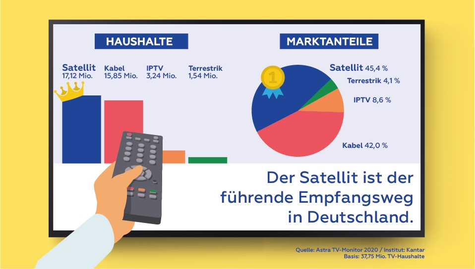 dth-satelitska-vodeca-tv-infrastruktura-u-njemackoj