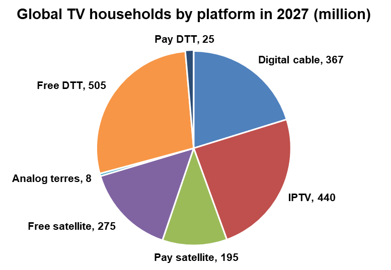globalni-pretplatnici-na-platnoj-televiziji-ostaju-na-oko-milijardu-dolara