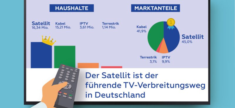 Dth-satelitska-televizija-ostaje-na-vrhu-u-njemackoj