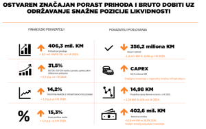 BH Telecom povećao prihode na 420 miliona KM i učvrstio profitabilnost – Business Magazine
